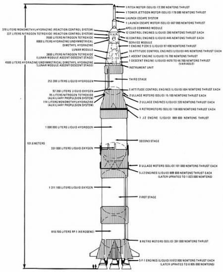 Un schéma du lanceur Saturn V de la NASA